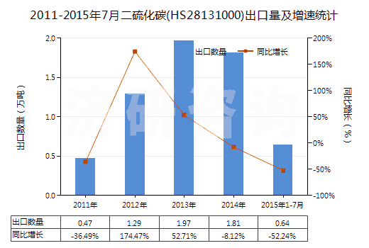 2011-2015年7月二硫化碳(HS28131000)出口量及增速統(tǒng)計(jì)